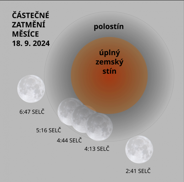 Schema průběhu částečného zatmění Měsíce 18. 9. 2024 Autor: Martin Gembec Schema průběhu částečného zatmění Měsíce 18. 9. 2024 Autor: Martin Gembec