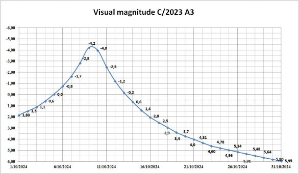 Možný vývoj jasu komety C/2023 A3 (Tsuchinshan-ATLAS) Autor: Thierry Van Driessche dle úpravy jasu od J.N.Marcuse