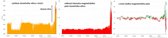 Aktuální data (10. 10. 2024 18:00 SELČ) slunečního větru. Vpravo vždy vidíme navýšení hodnot související s příchodem hustšího oblaku částic. Žlutý graf vlevo ukazuje zvýšení rychlosti slunečního větru až na 800 km/s, proto dorazila CME již za necelé dva dny. Uprostřed je výrazná výchylka magnetického pole v oblaku a vpravo je nejzajímavější Bz komponenta, která ukazuje možný vliv na magnetosféru a výskyt polární záře. Výchylka musí být velká (nejlépe alespoň -10 nT) a ideálně záporná. Při jasných polárních zářích bývá výchlyka -20 až -40 nT. Autor: NOAA/SWPC