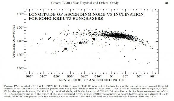 Tento graf ukazuje vztah mezi délkou vzestupného uzlu (vodorovná osa) a inklinací (svislá osa) pro Kreutzovy sungrazery detekované sondou SOHO v období od ledna 1996 do června 2010. Černé body představují jednotlivé sungrazery této skupiny. Autor: Zdenek Sekanina/Paul W. Chodas
