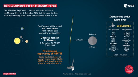Infografika k pátému průletu BepiColombo kolem Merkuru 1. 12. 2024. Tentokrát se odehraje mezi Sluncem a Merkurem. Testovat se bude i přístroj MERTIS, infračervený spektrometr a radiometr. Proměří složení povrchu planety. Autor: ESA