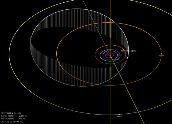 Dráha komety 487P/Siding Spring ve Sluneční soustavě Autor: NASA/JPL/Horizons