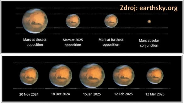 Porovnání opozic Marsu (nahoře) při té největší (2003), letošní (2025), nejmenší (2027) a vzhledu v konjunkci se Sluncem, kdy je zdánlivě za ním. Dole je porovnání velikosti Marsu v okolí opozice 16. ledna 2025. Autor: EarthSky.org Porovnání opozic Marsu (nahoře) při té největší (2003), letošní (2025), nejmenší (2027) a vzhledu v konjunkci se Sluncem, kdy je zdánlivě za ním. Dole je porovnání velikosti Marsu v okolí opozice 16. ledna 2025. Autor: EarthSky.org