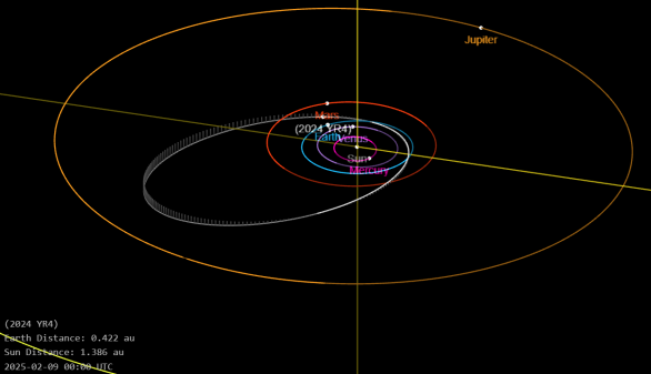 Dráha malé potenciálně nebezpečné planetky 2024 YR4 Autor: NASA/JPL/SSD