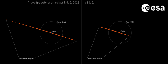 S tím, jak se upřesňuje oblast pravděpodobnosti výskytu planetky 22. 12. 2032, zvyšuje se dočasně procento rizika srážky se Zemí. Jakmile přestane být Země v oblasti pravděpodobného výskytu planetky, pravděpodobnost srážky náhle klesne na nulu. Autor: ESA
