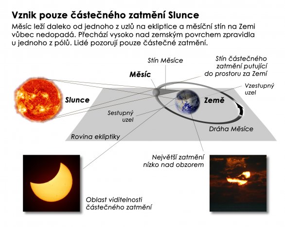 Vznik pouze částečného zatmění Slunce, při kterém nikde na Zemi nedopadá plný měsíční stín. Takový případ nastane v sobotu 29. března 2025 Autor: Petr Horálek/kniha Tajemná zatmění