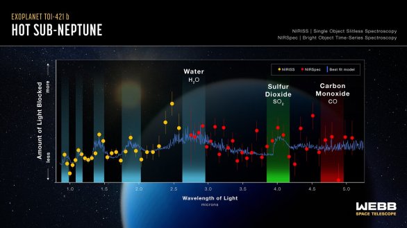 Transmisní spektrum exoplanety TOI-421 b, horkého sub-Neptuna pomocí NIRISS Single Object Slitless Spectroscopy, NIRSpec Bright Object Time-Series Spectroscopy. Graph zobrazuje množství blokovaného záření na ose y podle vlnové délky na ose x. Autor: NASA, ESA, CSA, J. Olmsted (STScI)