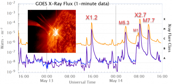 Přehled erupcí na Slunci 13. a 14. května 2025 - do grafu měření v RTG oboru družicí GOES je vložen snímek z SDO Autor: NASA a NOAA