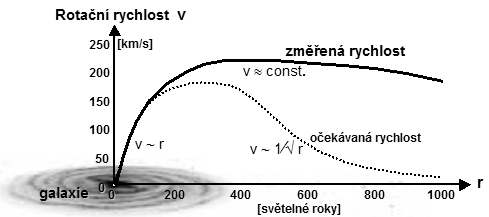 Analýza rotačních parametrů galaxií ukázala, že vnější oblasti rotují rychleji, než by se dalo očekávat. Tento nepoměr se vysvětluje přítomností neviditelné látky, která viditelnou hmotu urychluje. Autor: Vojtěch Ullmann