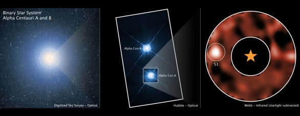 Snímek běžné přehlídky oblohy z pozemské observatoře vlevo zobrazuje dvojhvězdný systém Alfa Centauri A a B jako jasnou hvězdu. Hubbleův dalekohled (snímek uprostřed) dokáže rozlišit obě složky této dvojhvězdy. Vpravo na snímku je kandidát na exoplanetu a samotná hvězda Alfa Centauri A byla zakryta a nachází se v místě se symbolem hvězdy. Autor: NASA, ESA, CSA, Aniket Sanghi (Caltech), Chas Beichman (NExScI, NASA/JPL-Caltech), Dimitri Mawet (Ca