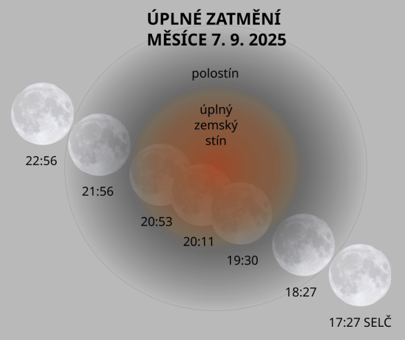 Schéma průběhu úplného zatmění Měsíce 7. září 2025 Autor: Martin Gembec