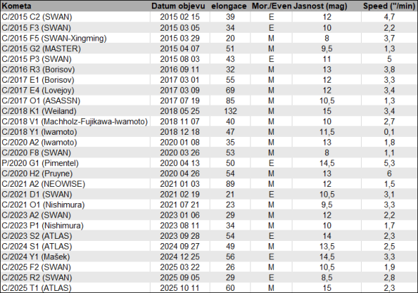 Statistika nově objevených komet jasnějších 15 mag v letech 2015–2025 Autor: Martin Mašek