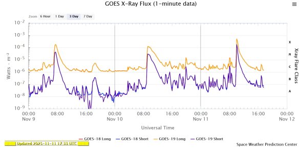 Záznam sluneční aktivity v rentgenovém oboru. Vysoké sloupečky jsou tři nejsilnější erupce za tři dny 9. až 11. 11. 2025 Autor: NOAA/SWPC