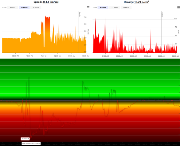 Záznam slunečního větru v noci z 11. na 12. listopadu. Vlevo nahoře vidíme, jak dorazil první oblak plazmatu a mírně skokově narostla rychlost ve slunečním větru. Vzápětí dorazil rychlejší oblak a rychlost opět skokově narostla až na 700 km/s. Vpravo vidíme, že se výrazně zvýšila hustota částic slunečního větru. Dole vidíme výchylky v magnetickém poli, kde Bz hodnota výrazně kolísala a především záporné výchylky signalizovaly, že se bude za chvíli dít něco zajímavého i na Zemi. Protože měření probíhá na sondě 1,5 mil. km od Země směrem ke Slunci, máme podle rychlosti slunečního větru asi 15–30 minut předstih, než se to projeví v magnetosféře na Zemi. Autor: NOAA/SWPC Záznam slunečního větru v noci z 11. na 12. listopadu. Vlevo nahoře vidíme, jak dorazil první oblak plazmatu a mírně skokově narostla rychlost ve slunečním větru. Vzápětí dorazil rychlejší oblak a rychlost opět skokově narostla až na 700 km/s. Vpravo vidíme, že se výrazně zvýšila hustota částic slunečního větru. Dole vidíme výchylky v magnetickém poli, kde Bz hodnota výrazně kolísala a především záporné výchylky signalizovaly, že se bude za chvíli dít něco zajímavého i na Zemi. Protože měření probíhá na sondě 1,5 mil. km od Země směrem ke Slunci, máme podle rychlosti slunečního větru asi 15–30 minut předstih, než se to projeví v magnetosféře na Zemi. Autor: NOAA/SWPC