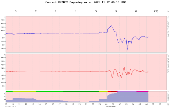 Magnetometr na severu Německa (Kiel) zaznamenal v noci výrazné změny hodnot magnetického pole v reakci na příchod vlny částic po erupci z 10. 11. 2025. Obvykle platí, že ve chvílích s největší výchylkou modré do mínusu je na obloze vidět nejjasnější polární záři. Autor: DK0WCY Magnetogram Magnetometr na severu Německa (Kiel) zaznamenal v noci výrazné změny hodnot magnetického pole v reakci na příchod vlny částic po erupci z 10. 11. 2025. Obvykle platí, že ve chvílích s největší výchylkou modré do mínusu je na obloze vidět nejjasnější polární záři. Autor: DK0WCY Magnetogram
