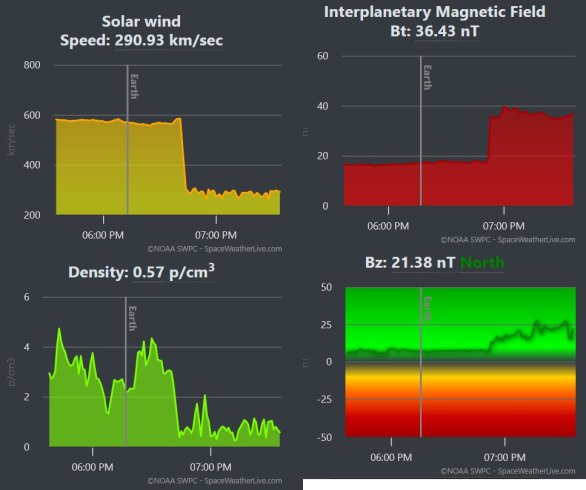 Hodnoty slunečního větru z měření v Lagrangeově bodě L1 asi 1,5 mil. km od Země směrem ke Slunci 12. 11. 2025 ve 20:45 SEČ. Hodnoty slunečního větru z měření v Lagrangeově bodě L1 asi 1,5 mil. km od Země směrem ke Slunci 12. 11. 2025 ve 20:45 SEČ.