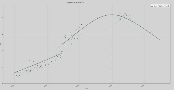 Světelná křivka měření jasu komety v programu KOPR Autor: Martin Mašek