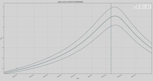 Křivky možného vývoje jasu komety C/2025 R3 (PanSTARRS) podle současných pozorování do ledna 2026. Maximum jasu připadá na období viditelnosti z jižní polokoule. Svislá čára je datum přísluní. Vlevo je jas v magnitudách, okem viditelné komety by měly mít asi 5 až 6 mag a méně. Autor: KOPR/Martin Mašek