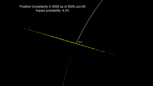 Ukázka zpřesnění pravděpodobnosti výskytu planetky 2024 YR4 v bízkosti Měsíce 22. 12. 2032 Autor: NASA/JPL Center for Near-Earth Object Studies