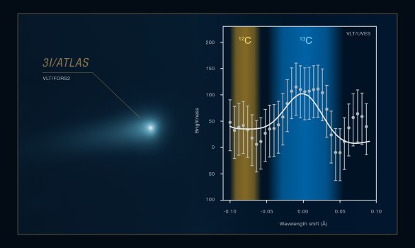 Tento snímek zachycuje část spektra mezihvězdné komety 3I/ATLAS, pomocí kterého astronomové zkoumali spektrální signatury kyanidu, molekuly složené z jednoho atomu uhlíku a jednoho atomu dusíku. Přesněji řečeno, zkoumali jejich izotopové poměry: relativní množství různých forem stejných atomů. Tyto poměry citlivě odrážejí podmínky, za nichž se kometa 3I/ATLAS vytvořila, a neočekává se, že by se během jejího putování vesmírem výrazně měnily.
Zde zobrazené spektrum obsahuje spektrální rysy vyvolané izotopem uhlíku 12C, který má 6 protonů a 6 neutronů, a izotopem 13C, který má místo toho 7 neutronů. Tyto rysy jsou velmi slabé, ale astronomové znají přesné vlnové délky, kde je ve spektru komety hledat. Sečtením několika těchto vlnových délek se vyrovná šum, čímž vyniknou skutečné rysy.
Skupina provedla podobná měření se dvěma izotopy dusíku, 14N a 15N. Porovnáním poměrů 12C/13C a 14N/15N s hodnotami naměřenými u komet ve Sluneční soustavě a v diskech hmoty kolem mladých hvězd dospěla skupina k závěru, že kometa 3I/ATLAS se pravděpodobně zformovala na okraji disku kolem hvězdy starší než Slunce. Autor: ESO/C. Opitom, J. Manfroid et al. Comet image: O. Hainaut Tento snímek zachycuje část spektra mezihvězdné komety 3I/ATLAS, pomocí kterého astronomové zkoumali spektrální signatury kyanidu, molekuly složené z jednoho atomu uhlíku a jednoho atomu dusíku. Přesněji řečeno, zkoumali jejich izotopové poměry: relativní množství různých forem stejných atomů. Tyto poměry citlivě odrážejí podmínky, za nichž se kometa 3I/ATLAS vytvořila, a neočekává se, že by se během jejího putování vesmírem výrazně měnily.
Zde zobrazené spektrum obsahuje spektrální rysy vyvolané izotopem uhlíku 12C, který má 6 protonů a 6 neutronů, a izotopem 13C, který má místo toho 7 neutronů. Tyto rysy jsou velmi slabé, ale astronomové znají přesné vlnové délky, kde je ve spektru komety hledat. Sečtením několika těchto vlnových délek se vyrovná šum, čímž vyniknou skutečné rysy.
Skupina provedla podobná měření se dvěma izotopy dusíku, 14N a 15N. Porovnáním poměrů 12C/13C a 14N/15N s hodnotami naměřenými u komet ve Sluneční soustavě a v diskech hmoty kolem mladých hvězd dospěla skupina k závěru, že kometa 3I/ATLAS se pravděpodobně zformovala na okraji disku kolem hvězdy starší než Slunce. Autor: ESO/C. Opitom, J. Manfroid et al. Comet image: O. Hainaut