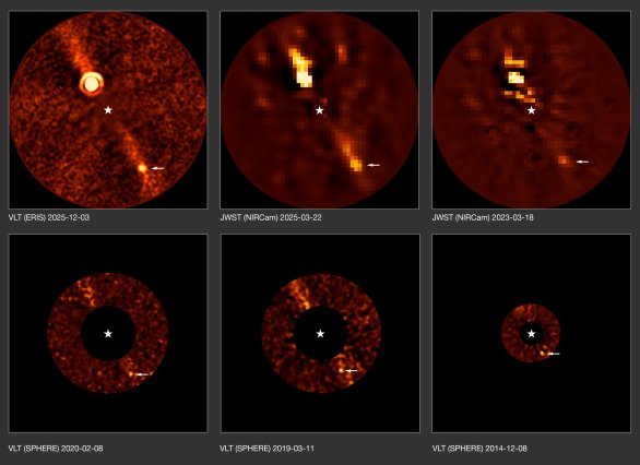 Tato série snímků zachycuje pozorování exoplanety Beta Pictoris d v průběhu více než deseti let. Tato planeta byla poprvé objevena pomocí přístroje ERIS na dalekohledu VLT ESO. Astronomové ji poté dokázali najít v archivních datech pořízených přístrojem SPHERE, rovněž na dalekohledu VLT, a vesmírným dalekohledem James Webb Space Telescope, který je společným projektem NASA, ESA a CSA.
Nová planeta, označená šipkou, je třetí planetou objevenou kolem hvězdy Beta Pictoris. Dalšími dvěma planetami jsou Beta Pictoris b – jasnější skvrna viditelná na prvních třech snímcích – a Beta Pictoris c, která zde není vidět, protože obíhá mnohem blíže k hvězdě.
V průběhu času planety obíhají kolem hvězdy a jejich poloha na těchto snímcích se mění. Při pozorováních z roku 2014 se planety d a b z pohledu ze Země jevily téměř přesně v jedné linii. Teprve po odstranění světla planety b bylo možné spatřit mnohem slabší planetu d.
Rozptýlený diagonální pruh na těchto snímcích představuje disk s úlomky kolem hvězdy, který je zde viditelný z boku a představuje zbytkový materiál z tvorby planet. Autor: ESO/B. Sutlieff, M. Bonse et al. Tato série snímků zachycuje pozorování exoplanety Beta Pictoris d v průběhu více než deseti let. Tato planeta byla poprvé objevena pomocí přístroje ERIS na dalekohledu VLT ESO. Astronomové ji poté dokázali najít v archivních datech pořízených přístrojem SPHERE, rovněž na dalekohledu VLT, a vesmírným dalekohledem James Webb Space Telescope, který je společným projektem NASA, ESA a CSA.
Nová planeta, označená šipkou, je třetí planetou objevenou kolem hvězdy Beta Pictoris. Dalšími dvěma planetami jsou Beta Pictoris b – jasnější skvrna viditelná na prvních třech snímcích – a Beta Pictoris c, která zde není vidět, protože obíhá mnohem blíže k hvězdě.
V průběhu času planety obíhají kolem hvězdy a jejich poloha na těchto snímcích se mění. Při pozorováních z roku 2014 se planety d a b z pohledu ze Země jevily téměř přesně v jedné linii. Teprve po odstranění světla planety b bylo možné spatřit mnohem slabší planetu d.
Rozptýlený diagonální pruh na těchto snímcích představuje disk s úlomky kolem hvězdy, který je zde viditelný z boku a představuje zbytkový materiál z tvorby planet. Autor: ESO/B. Sutlieff, M. Bonse et al.