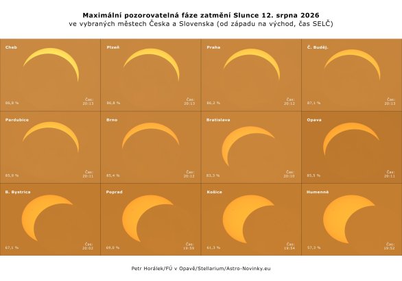 Maximální pozorovatelná fáze zatmění Slunce 12. srpna 2026 ve vybraných městech Česka a Slovenska. Procentuální zakrytí je uvedeno v ploše slunečního disku. Autor: Petr Horálek/FÚ v Opavě/Stellarium Maximální pozorovatelná fáze zatmění Slunce 12. srpna 2026 ve vybraných městech Česka a Slovenska. Procentuální zakrytí je uvedeno v ploše slunečního disku. Autor: Petr Horálek/FÚ v Opavě/Stellarium