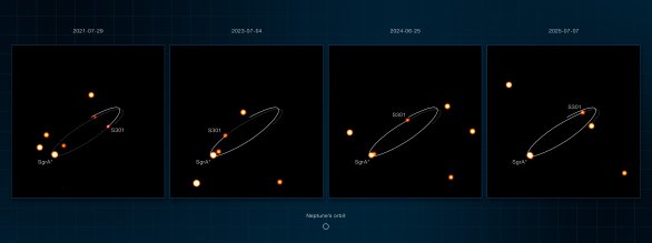 Tato série snímků, pořízených přístrojem GRAVITY na VLTI ESO, zachycuje několik hvězd obíhajících kolem Sagittarius A*, supermasivní černé díry v centru naší galaxie. U jedné z těchto hvězd, známé jako S301, bylo nedávno zjištěno, že se k černé díře přibližuje mnohem více než jakákoli jiná známá hvězda.

S301 obíhá kolem Sagittarius A* každých 8,7 let. V okamžiku nejbližšího přiblížení – vzdálenost odpovídá vzdálenosti mezi Sluncem a Saturnem – se hvězda pohybuje rychlostí přesahující 8 % rychlosti světla. Pro srovnání je zobrazena velikost oběžné dráhy Neptunu.

Hvězda S301 se přibližuje k Sagittarius A* tak blízko, že její oběžná dráha by mohla být ovlivněna rotací černé díry, která kolem sebe zakřivuje prostoročas. Tento efekt je sice malý, ale v příštích několika letech by jej bylo možné změřit pomocí VLTI a dalekohledu ELT ESO, který je v současné době ve výstavbě.

Dráha S301 je zde znázorněna eliptickou křivkou. V každém snímku představuje plná křivka dráhu, kterou hvězda do daného okamžiku již urazila, zatímco přerušovaná křivka označuje dráhu, po které se bude pohybovat dále. Autor: ESO/GRAVITY collaboration