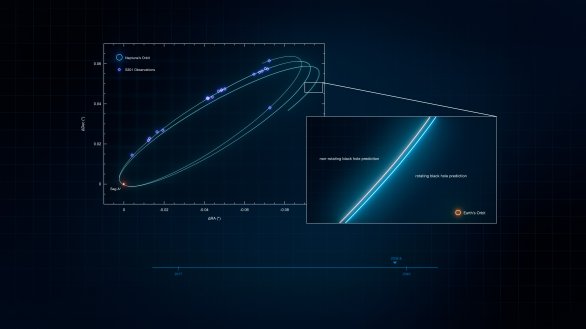 Tento obrázek znázorňuje dráhu hvězdy S301 kolem Sagittarius A*, supermasivní černé díry v centru naší galaxie. Kosočtverce znázorňují měření provedená pomocí přístroje GRAVITY na VLTI ESO. Pro srovnání je zobrazena velikost oběžné dráhy Neptunu.

Hvězda S301 obíhá kolem Sagittarius A* každých 8 let. Při tom se její oběžná dráha otáčí a vytváří rozetu. Tento jev, známý jako Schwarzschildova precese, již byl u Sagittarius A* změřen a dochází k němu bez ohledu na to, zda se černá díra otáčí, či nikoli.

Pokud se však černá díra otáčí, působí zde ještě jiný jev. Jak se černá díra otáčí, táhne a kroutí prostoročas kolem sebe, což je jev známý jako Lense-Thirringův efekt.

Hvězda S301 se přibližuje k černé díře tak blízko, že by na ni tento jev mohl působit. Zkroucený časoprostor kolem černé díry by při každém blízkém průletu mírně změnil oběžnou dráhu hvězdy S301. Po několika letech by rozdíl mezi předpovězenými oběžnými drahami pro nerotující a rotující černou díru byl malý, přibližně o velikosti oběžné dráhy Země kolem Slunce, ale dostatečně velký na to, aby jej bylo možné změřit pomocí VLTI a dalekohledu ELT ESO, který je v současné době ve výstavbě. Autor: ESO/GRAVITY collaboration/L. Calçada