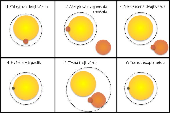 Falešné zákryty exoplanetou + Opravdový transit Autor: Fleming et al., 2015 Falešné zákryty exoplanetou + Opravdový transit Autor: Fleming et al., 2015