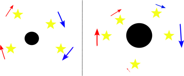 Visualizace pohybu hvězd, hvězdy pohybující se směrem od nás jsou lehce zčervenalé, hvězdy směrem k nám modrají. Toto se děje v Důsledku Dopplerova efektu. Autor: Archiv M. Mondeka Visualizace pohybu hvězd, hvězdy pohybující se směrem od nás jsou lehce zčervenalé, hvězdy směrem k nám modrají. Toto se děje v Důsledku Dopplerova efektu. Autor: Archiv M. Mondeka