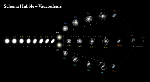 Novodobé de Vaucoulersovo dělení galaxií Autor: Antonio Ciccolella / M. De Leo@Wikipedie Novodobé de Vaucoulersovo dělení galaxií Autor: Antonio Ciccolella / M. De Leo@Wikipedie