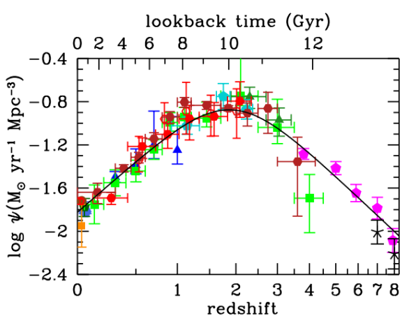 Hvězdotvorba galaxií v závislosti na čase Autor: Madau & Dickinson, 2014