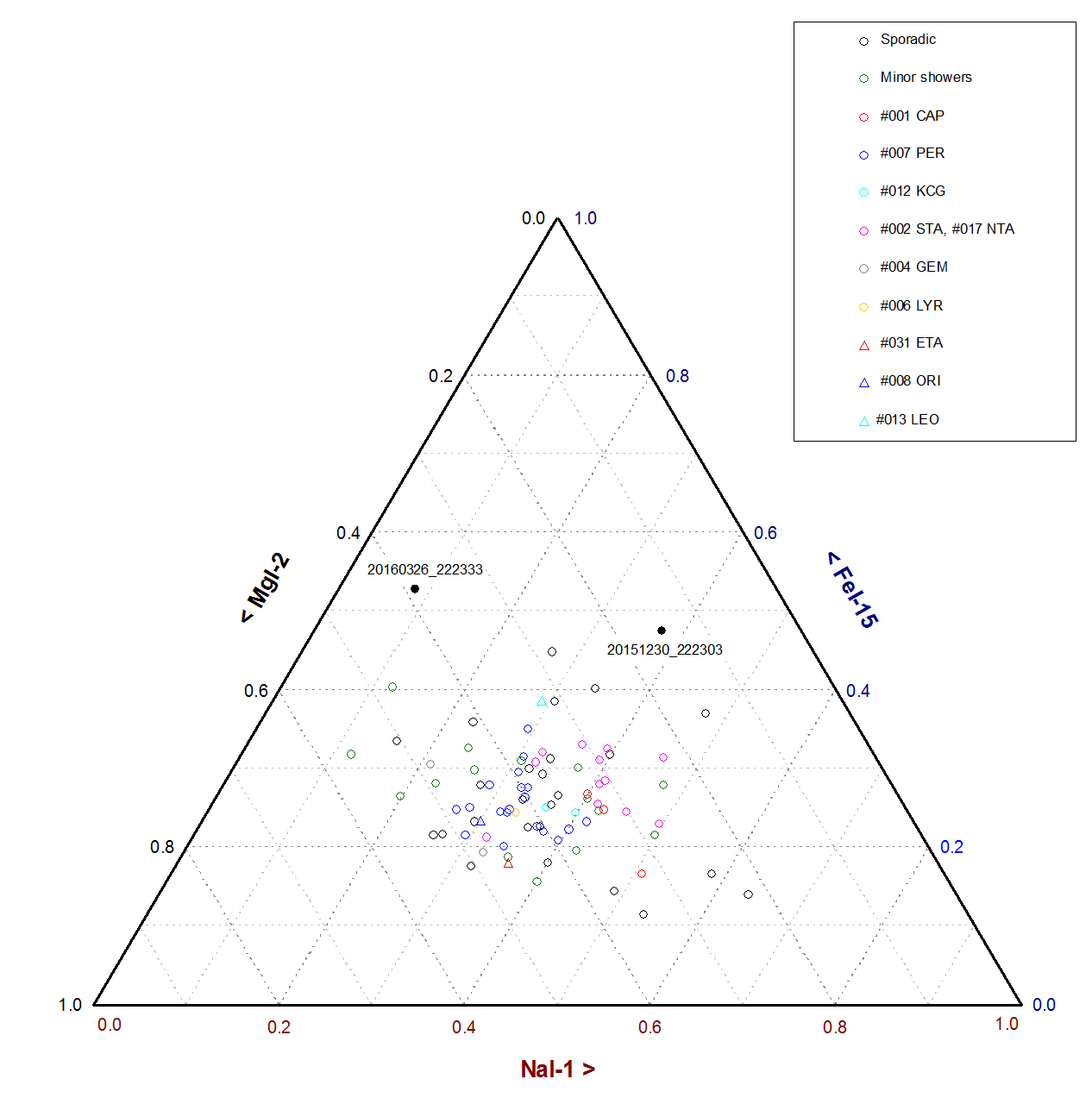 Ternární diagram MgI-NaI-FeI všech spekter zaznamenaných spektrografy na Hvězdárně Valašské Meziříčí s vyznačením pozic obou bolidů. Autor: Jakub Koukal