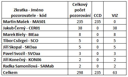 Tabulka s přehledem počtu vizuálních odhadů a CCD měření jednotlivých pozorovatelů za rok 2018 Autor: SMPH