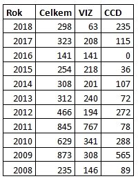 Tabulka počtu měření/odhadů jasností komet v letech 2008-2018 Autor: SMPH