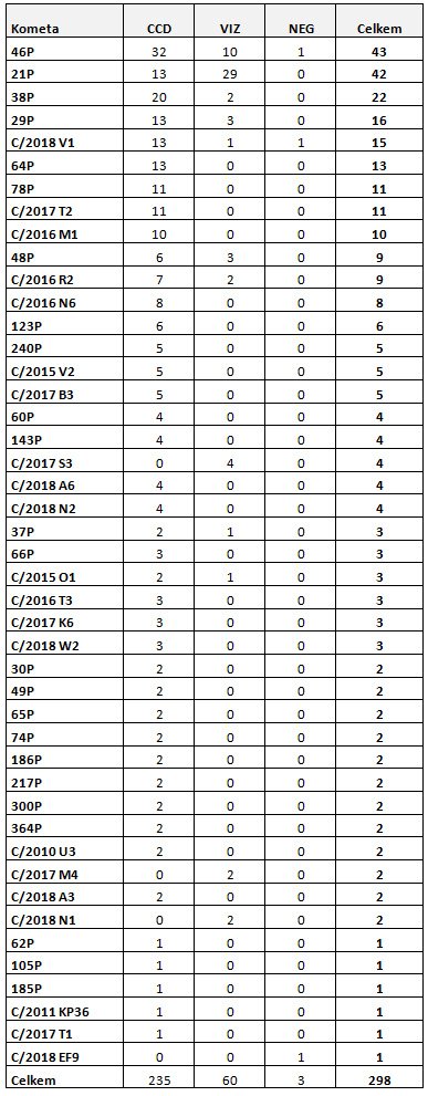 Tabulka všech komet pozorovaných v roce 2018 s počty CCD měření či vizuálních odhadů Autor: SMPH