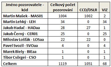 Tabulka s přehledem počtu vizuálních odhadů a CCD/DSLR měření jednotlivých pozorovatelů za rok 2019: Autor: SMPH