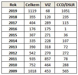 Tabulka počtu měření/odhadů jasností komet v letech 2009-2019: Autor: SMPH