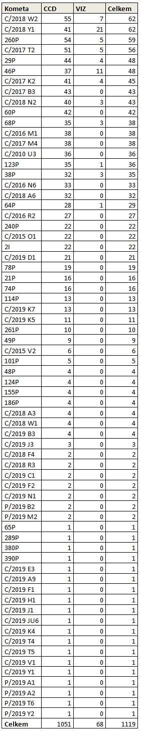 Tabulka všech komet pozorovaných v roce 2019 s počty CCD/DSLR měření či vizuálních odhadů (seřazeno dle celkového počtu pozorování). Autor: SMPH
